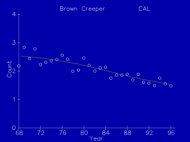 Brown Creeper population trend