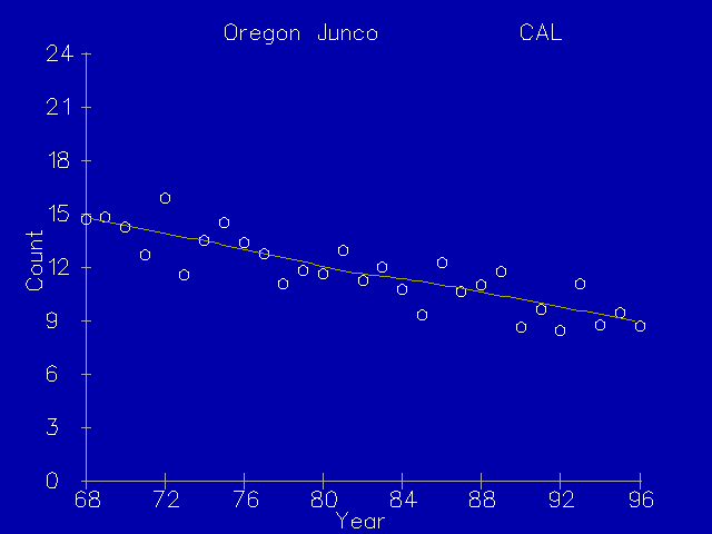 Oregon Junco population trend