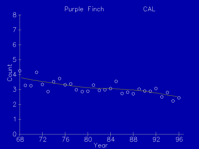 Purple Finch population trend