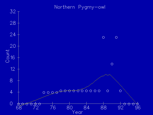 Northern Pygmy Owl population trend